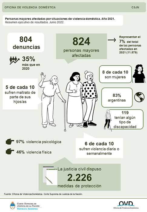 Personas mayores afectadas por hechos de violencia