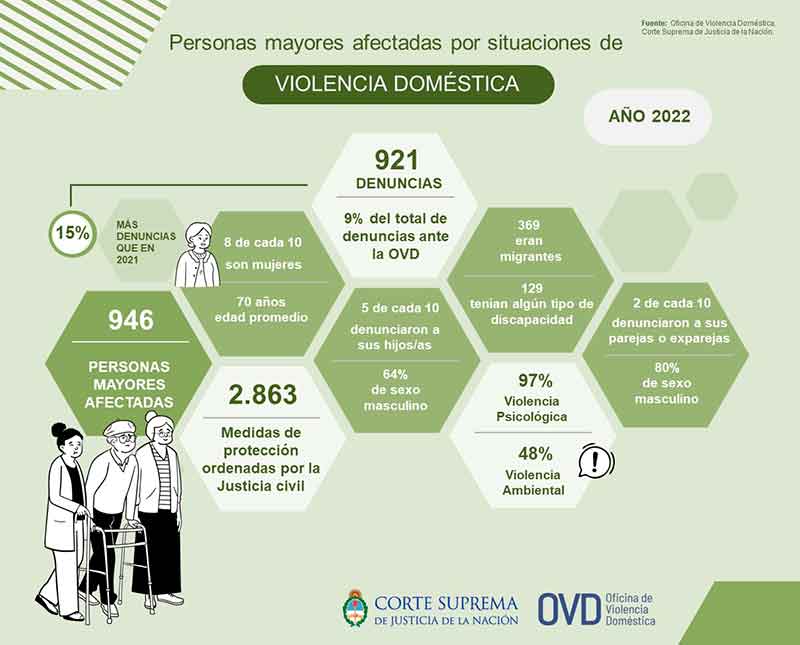 Personas mayores afectadas por casos de violencia doméstica