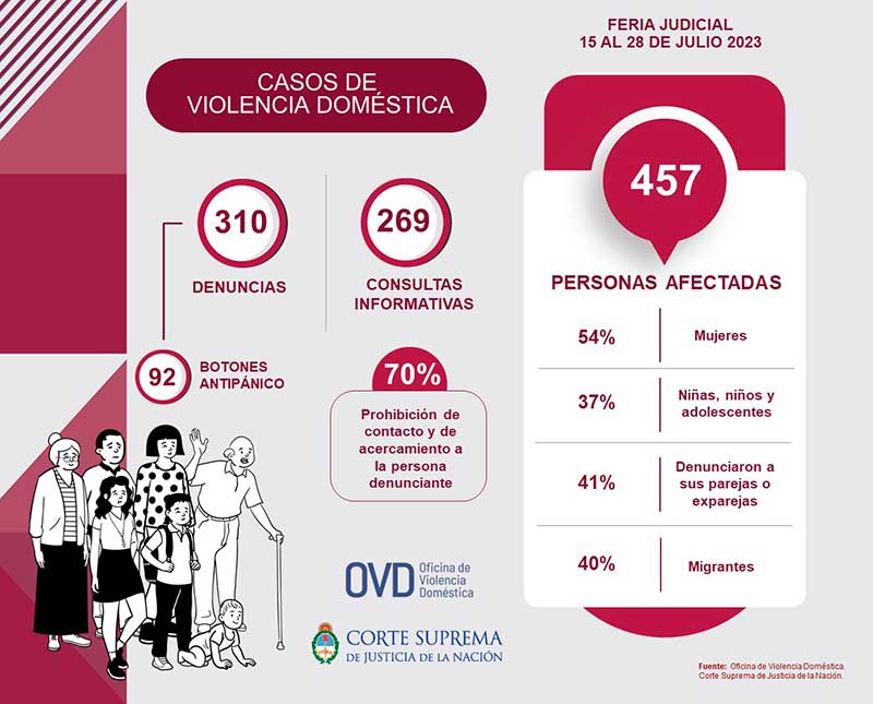 Oficina de violencia doméstica - Inicio