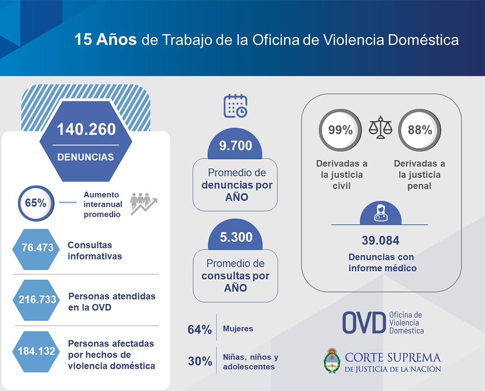 Oficina de violencia doméstica - Inicio